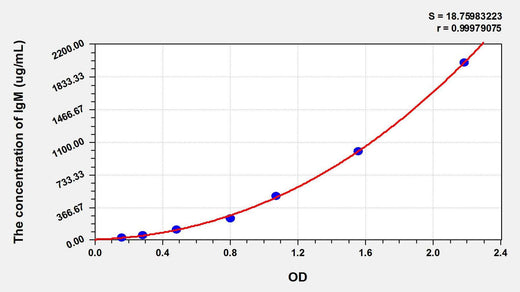 Pig IgM(Immunoglobulin M) ELISA Kit