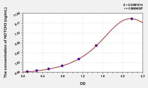 Human NOTCH3(Notch Homolog 3) ELISA Kit