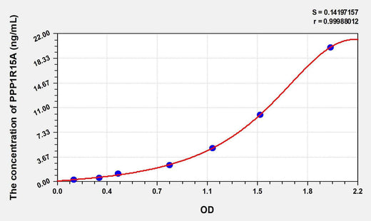Rat PPP1R15A(Protein Phosphatase 1, Regulatory Subunit 15A) ELISA Kit
