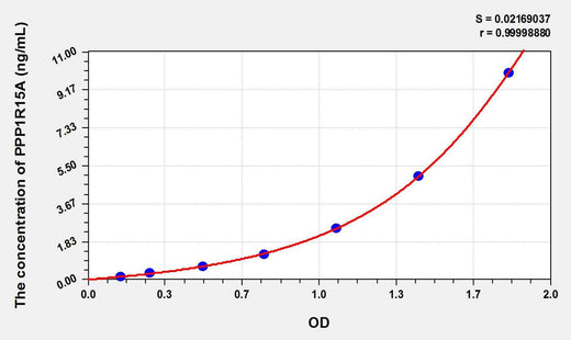 Mouse PPP1R15A(Protein Phosphatase 1, Regulatory Subunit 15A) ELISA Kit