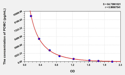 Rat POMC(Proopiomelanocortin) ELISA Kit