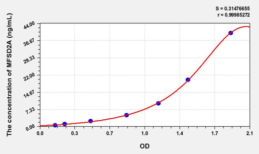 Human MFSD2A(Major Facilitator Superfamily Domain Containing Protein 2A) ELISA Kit