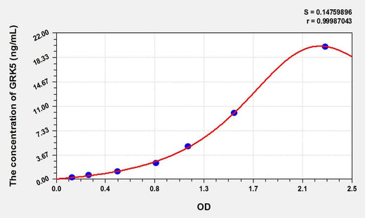 Mouse GRK5(G Protein Coupled Receptor Kinase 5) ELISA Kit