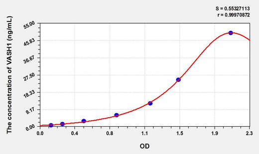 Mouse VASH1(Vasohibin 1) ELISA Kit