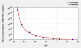 Human MOTS-c(Mitochondrial Open Reading Frame Of The 12S rRNA-c) ELISA Kit