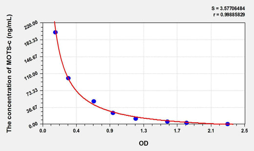 Human MOTS-c(Mitochondrial Open Reading Frame Of The 12S rRNA-c) ELISA Kit