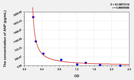 Horse ANP(Atrial Natriuretic Peptide) ELISA Kit