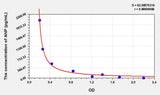 Horse ANP(Atrial Natriuretic Peptide) ELISA Kit