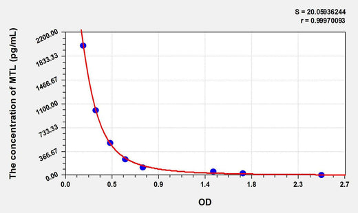 Mouse MTL(Motilin) ELISA Kit