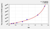 Rat CD30L(Cluster Of Differentiation 30 Ligand) ELISA Kit