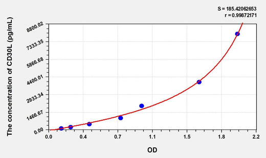 Rat CD30L(Cluster Of Differentiation 30 Ligand) Microsample ELISA Kit