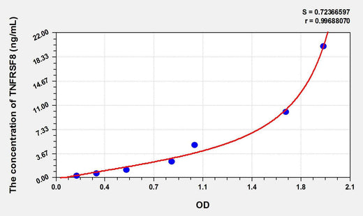 Rat TNFRSF8(Tumor Necrosis Factor Receptor Superfamily, Member 8) ELISA Kit