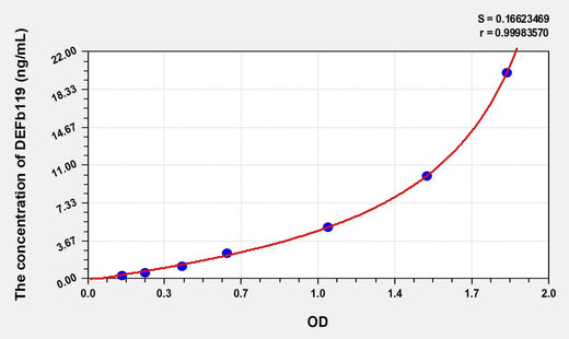 Human DEFb119(Defensin Beta 119) Microsample ELISA Kit