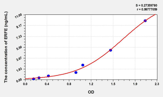 Human ERFE(Erythroferrone) ELISA Kit