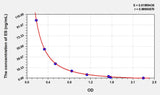Rat ES(Endostatin) ELISA Kit