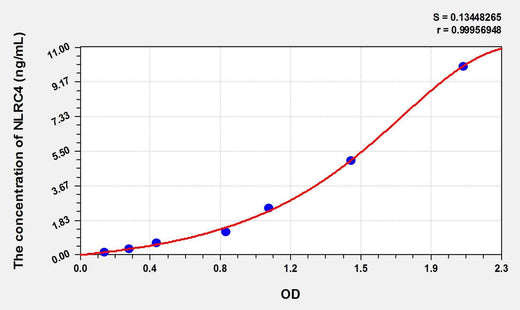 Human NLRC4(NLR Family, CARD Domain Containing Protein 4) ELISA Kit