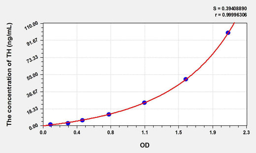 Mouse TH(Tyrosine Hydroxylase) ELISA Kit