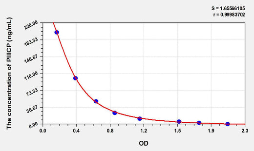 Rat PIIICP(Procollagen III C-Terminal Propeptide) ELISA Kit