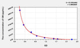 Rat OB(Obestatin) ELISA Kit
