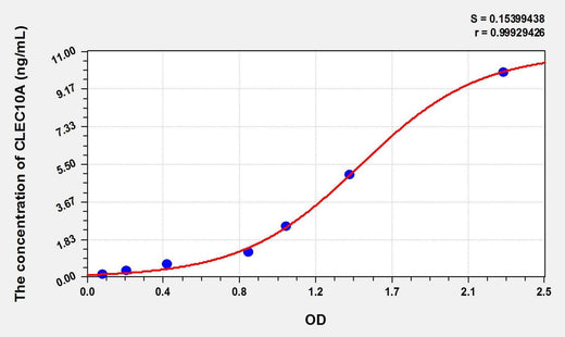 Mouse CLEC10A(C-Type Lectin Domain Family 10, Member A) ELISA Kit