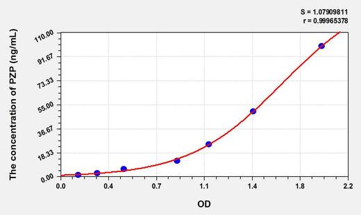 Mouse PZP(Pregnancy Zone Protein) ELISA Kit
