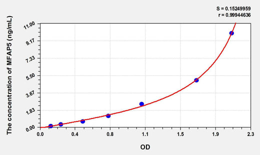 Rat MFAP5(Microfibrillar Associated Protein 5) ELISA Kit