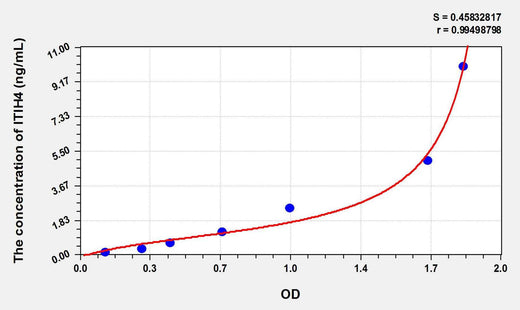 Rat ITIH4(Inter Alpha-Globulin Inhibitor H4) ELISA Kit