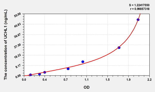 Mouse UCHL1(Ubiquitin Carboxyl Terminal Hydrolase L1) ELISA Kit