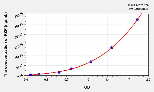 Rat PZP(Pregnancy Zone Protein) ELISA Kit