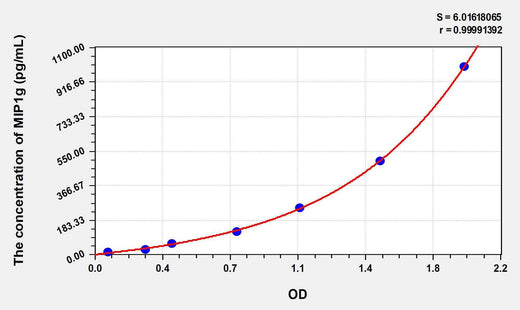 Rat MIP1g(Macrophage Inflammatory Protein 1 Gamma) ELISA Kit