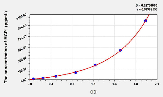 Guinea pig MCP1(Monocyte Chemotactic Protein 1) ELISA Kit