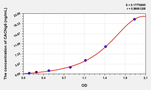 Human CACNg6(Calcium Channel, Voltage Dependent, Gamma Subunit 6) ELISA Kit
