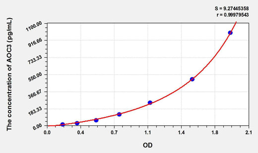 Rat AOC3(Amine Oxidase, Copper Containing 3) ELISA Kit
