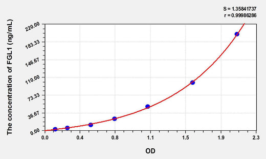 Rat FGL1(Fibrinogen Like Protein 1) ELISA Kit