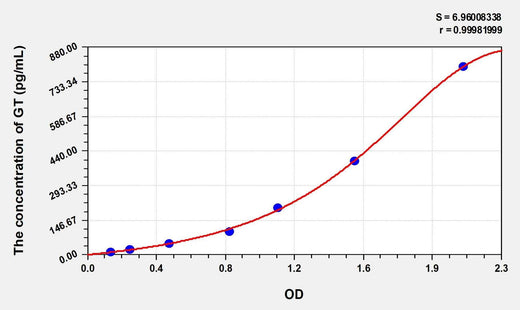 Rat GT(Gastrin) Microsample ELISA Kit