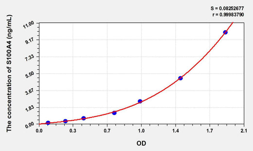Mouse S100A4(S100 Calcium Binding Protein A4) ELISA Kit