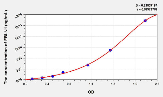 Mouse FBLN1(Fibulin 1) ELISA Kit
