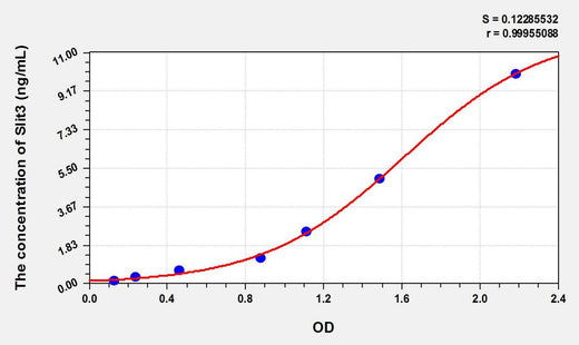 Mouse Slit3(Slit Homolog 3) ELISA Kit