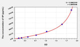 Rat VP(Preprovasopressin) ELISA Kit