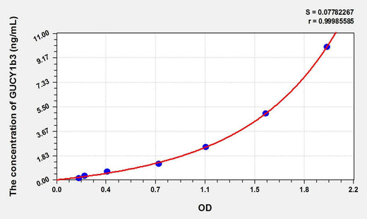 Mouse GUCY1b3(Guanylate Cyclase 1 Beta 3) ELISA Kit
