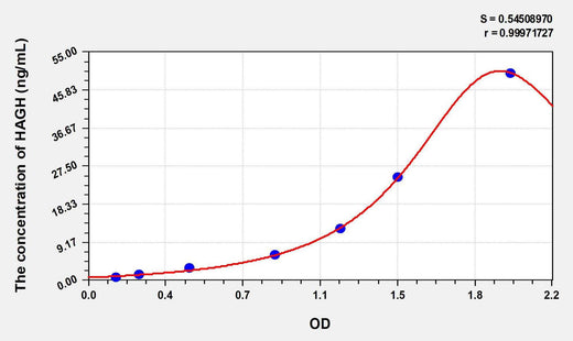 Rat HAGH(Hydroxyacylglutathione Hydrolase) ELISA Kit