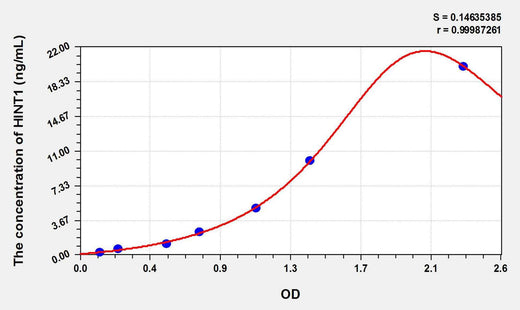 Rat HINT1(Histidine Triad Nucleotide Binding Protein 1) ELISA Kit
