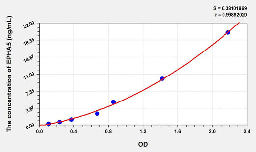 Human EPHA5(Ephrin Type A Receptor 5) ELISA Kit