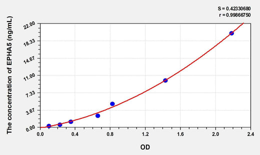 Human EPHA5(Ephrin Type A Receptor 5) Microsample ELISA Kit