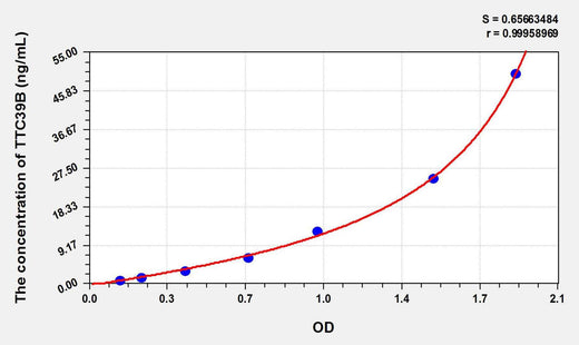 Human TTC39B(Tetratricopeptide Repeat Domain Protein 39B) ELISA Kit