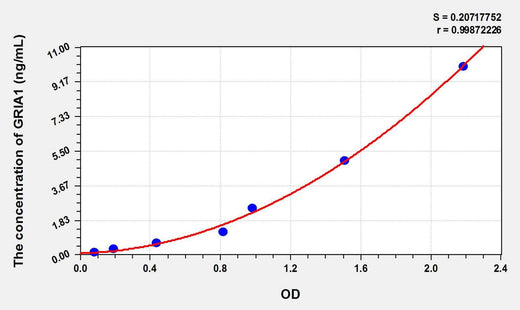 Rabbit GRIA1(Glutamate Receptor, Ionotropic, AMPA 1) ELISA Kit