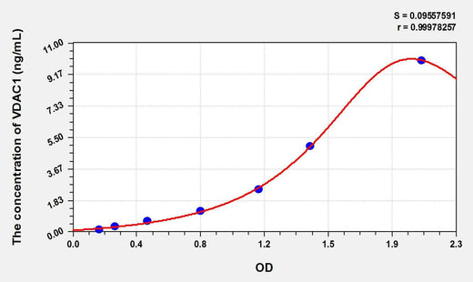 Mouse VDAC1(Voltage Dependent Anion Channel Protein 1) ELISA Kit