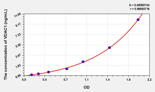 Rat VDAC1(Voltage Dependent Anion Channel Protein 1) ELISA Kit