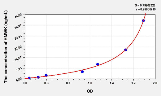 Mouse HMWK(High Molecular Weight Kininogen) ELISA Kit