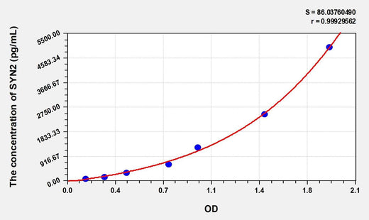 Mouse SYN2(Synapsin II) Microsample ELISA Kit